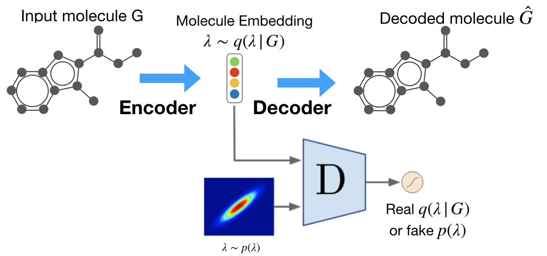 Adversarial Autoencoder for generator from Gaussian noise