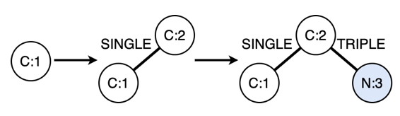 Generating a molecule atom-by-atom