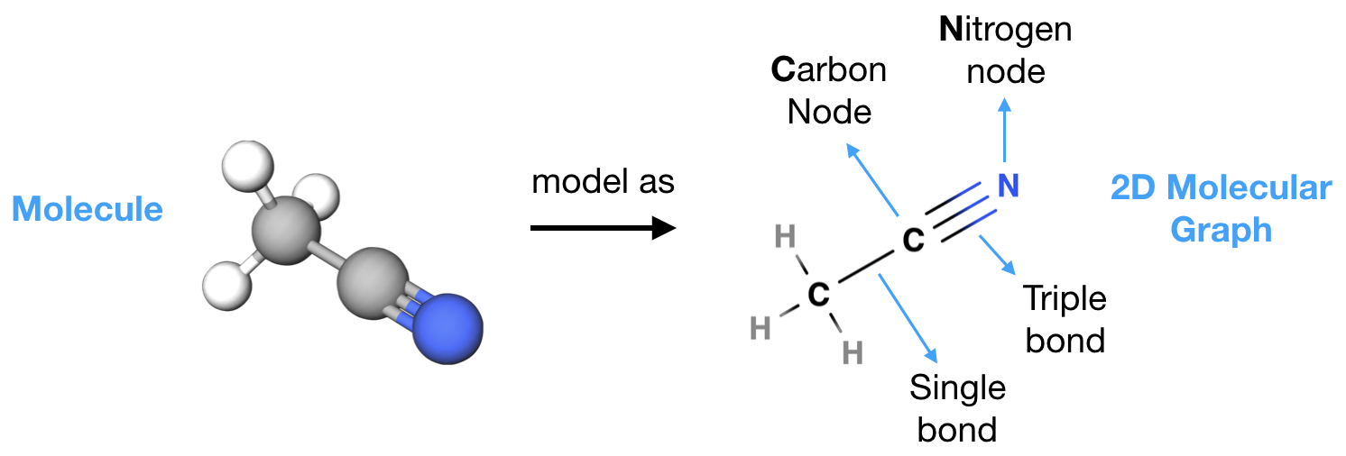 Example molecule (acetonitrile). On the left we see a 3D visualization. On the right we see a molecular graph with node and edge features representing the molecule.