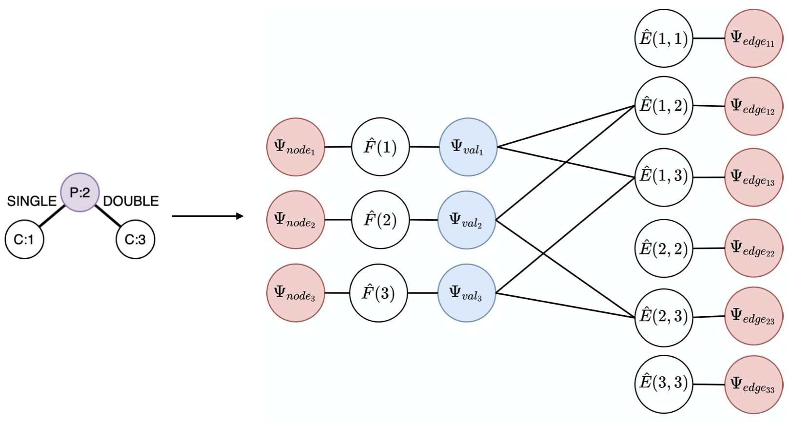 Example with a molecular graph of $3$ nodes. On the left we have a molecule with $2$ Carbon (C) nodes and $1$ Phosphorus (P) node. On the right, we have the undirected graphical model. In white we have the unobserved variables we want to perform structure prediction over. The red nodes is where the logits get fed and the blue nodes is where the label compatibility is being enforced