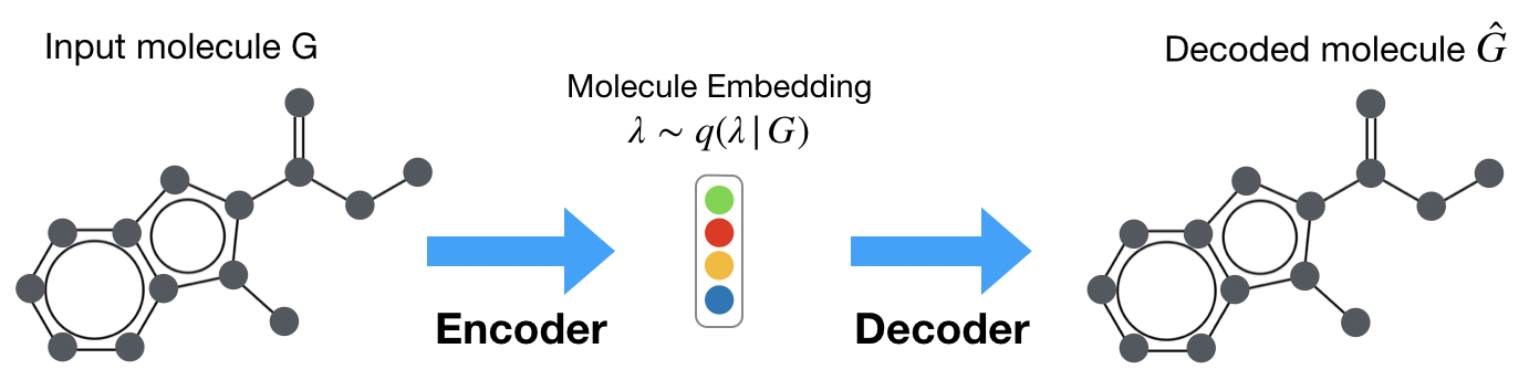 General Autoencoder pipeline. With our approach, we generate the graph $\hat{G}$ at once using the low-dimensional manifold assumption regarding the target molecular distribution.