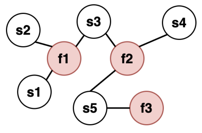 Example factor graph of an undirected graphical model. $s_1$..$s_5$ are the random variables and $f_1$..$f_5$ are the factors. Factors connect to random variables on which they depend on, and their product it proportional to the conditional distribution of output variables given the observed ones.