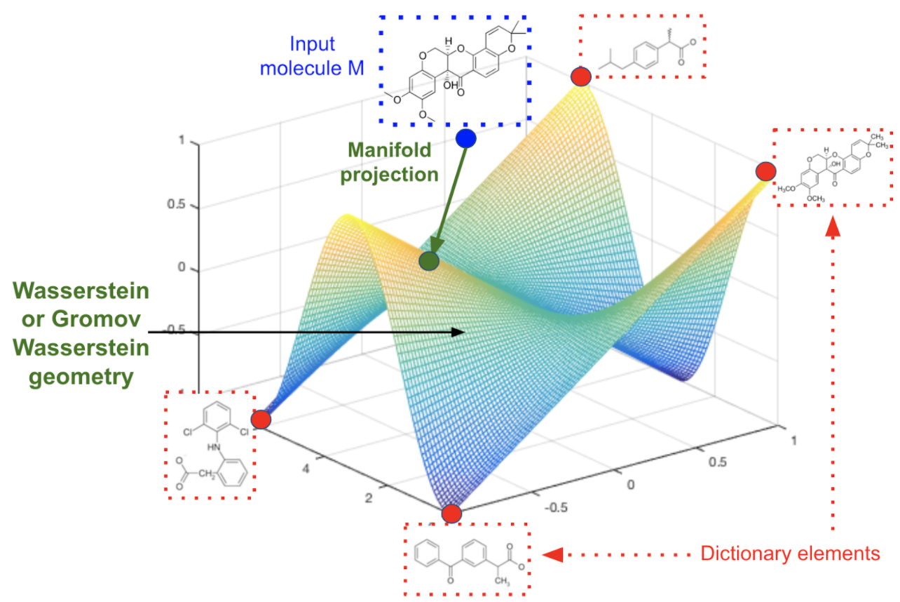 Fréchet mean could be used with a generalized notion of distance (Wasserstein or Gromov-Wasserstein) to define the barycenter as an approximation of a molecule on a given graph manifold