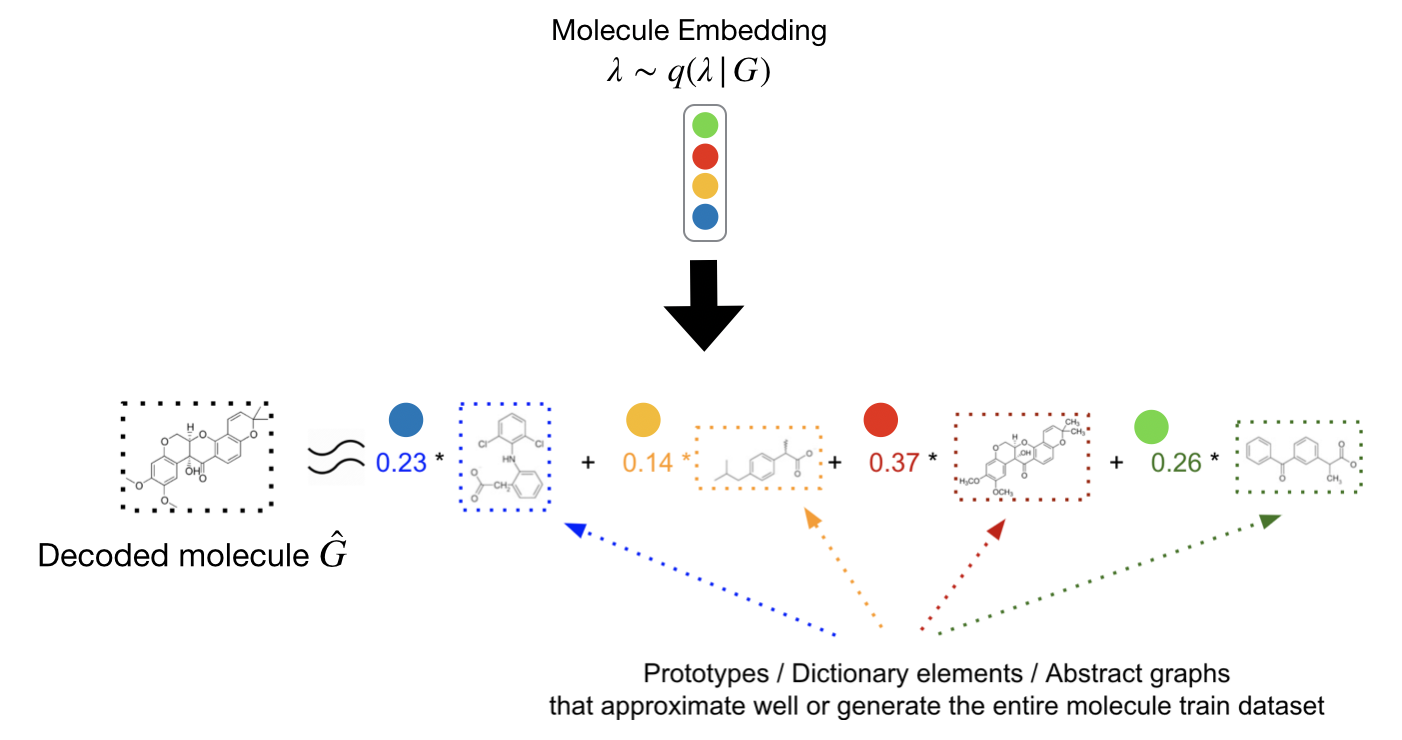 Dictionary learning for molecules, adapted from the idea in $\href{#10}{[10]}$