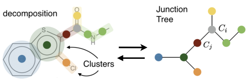 Junction tree approach. The clusters (colored circles) are selected from a fixed vocabulary and are abstracted away, to form the Junction tree. Both the molecular graph and the Junction tree are separately encoded. The Junction tree is the first to be decoded. The decoded junction tree is combined with the molecular graph hidden representation to decode the clusters sequentially, selecting only the ones that will keep the molecule valid. Image taken from $\href{#4}{[4]}$